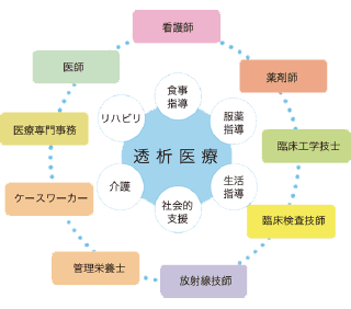 透析医療 図